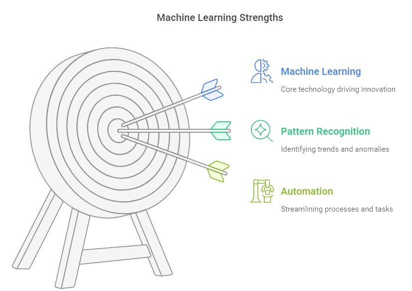Machine Learning Strengths